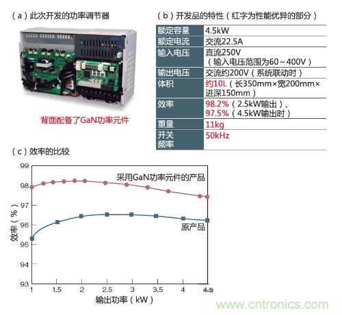 通過(guò)采用GaN功率元件實(shí)現(xiàn)小型、輕量、高效率