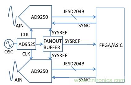 基于AD9250、AD9525和FPGA的系統(tǒng)示意圖
