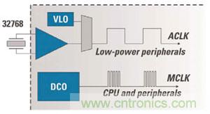 對(duì)于MCU的電源效率而言，兩個(gè)時(shí)鐘比一個(gè)更好