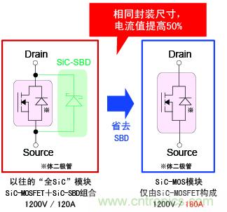 圖2：相同封裝尺寸，電流提高50%