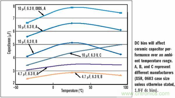 10μF，6.3V，X5R陶瓷電容外殼尺寸的變化