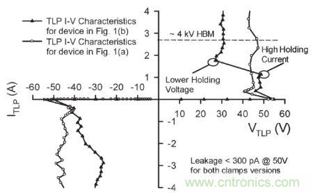 圖4，.圖1(a)和(b)結(jié)構(gòu)的準(zhǔn)靜態(tài)100 ns TLP雙向I–V特性。