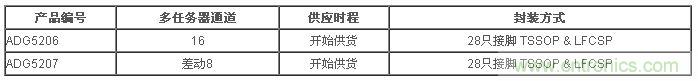 樣品與評(píng)估用電路板目前已經(jīng)開始供貨。