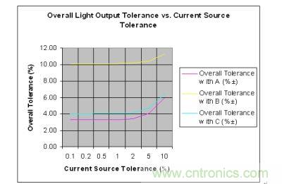 整體容差和假設(shè)電流源容差的對比情況