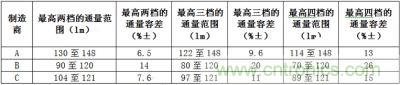 相同LED所具有的最高兩檔、三檔、四檔光通量分檔下的容差值