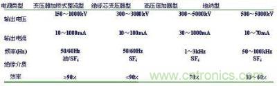 工業(yè)加速器常用直流高壓電源性能比較