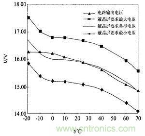 液晶屏溫度補(bǔ)償曲線