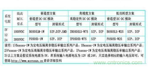 dc/dc電源模塊應(yīng)用在rs-485/232等接口電路中的dc/dc電源模塊的型號參考。