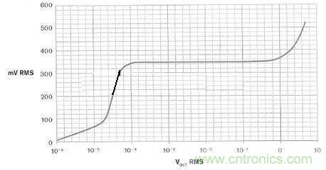 圖4:放大系統(tǒng)在 0.1 mV至1 V 有效值輸入范圍內(nèi)具有恒定輸出