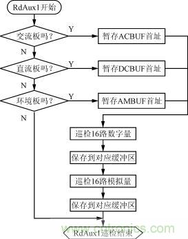 直流、交流、環(huán)境檢測板的巡檢流程圖