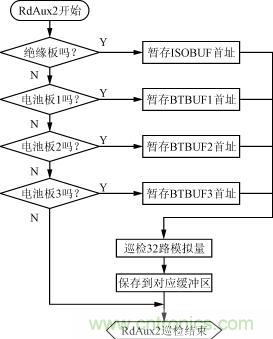 絕緣、電池檢測板的巡檢流程圖