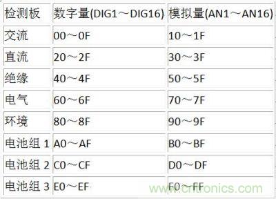 檢測板信號地址