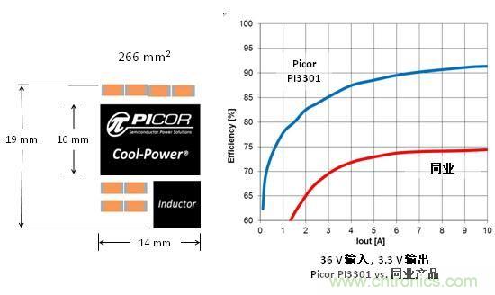 圖3：Picor Cool-Power尺寸大小和與同行產品轉換效率對比