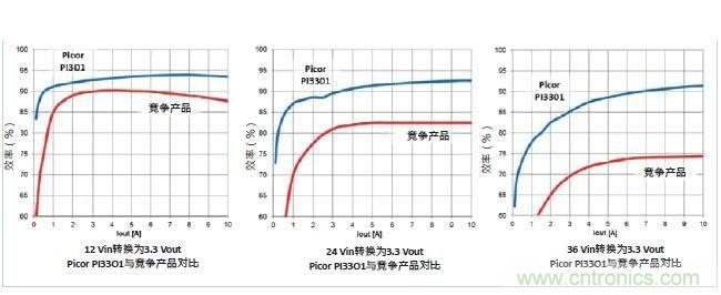 圖1：Picor PI3301 Cool-Power ZVS降壓穩(wěn)壓器與競爭產品的效率性能對比