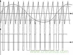 放大器中的三角波、音頻正弦信號(hào)產(chǎn)生的PWM波形及其相互關(guān)系