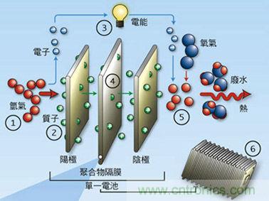 圖1：便攜燃料電池