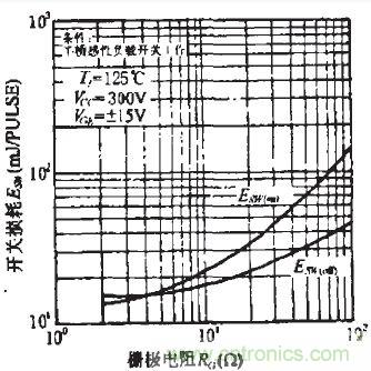 Rg對開關損耗的影響