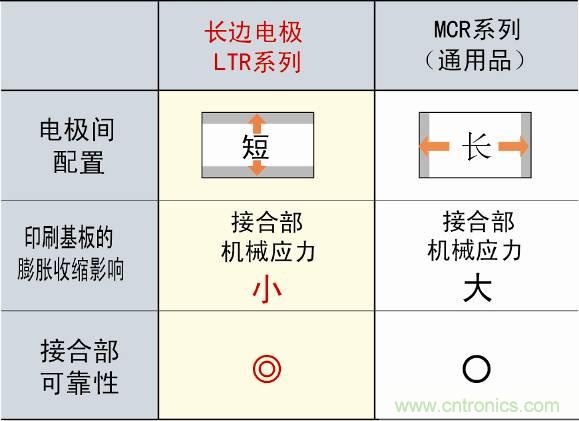 圖3：采用長(zhǎng)邊電極構(gòu)造，提高可靠性