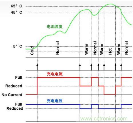 4個溫度區(qū)的電池溫度監(jiān)測