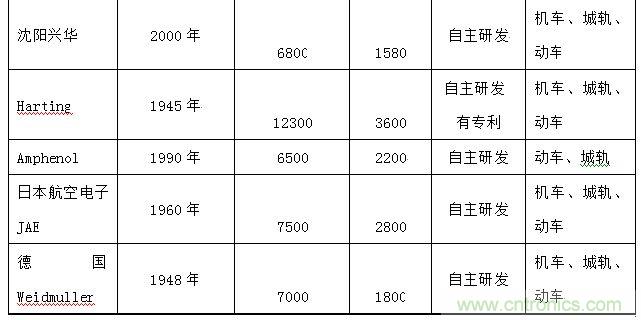 圖5：中國車用主要供應(yīng)商市場份額分布