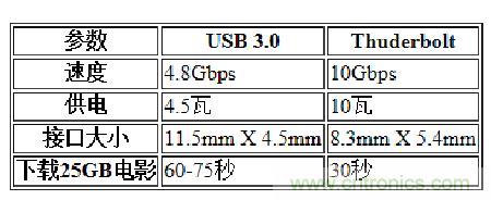 USB3.0、雷電、閃電，熱評高速接口群雄爭霸