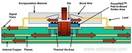 熱量由側(cè)面流經(jīng)PWB線跡，然后從PWB表面擴散至周圍環(huán)境