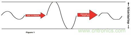 放大信號(hào)為削波增加 THD，然后降低輸出產(chǎn)生特定峰值到峰值電壓的更平均功率