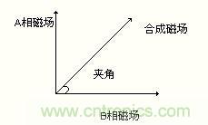 圖4：以改變合成磁場的夾角來控制步進電機運轉