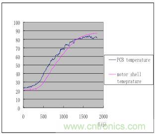 磨制豆?jié){時(shí) PCB 板子和馬達(dá)外殼的溫度