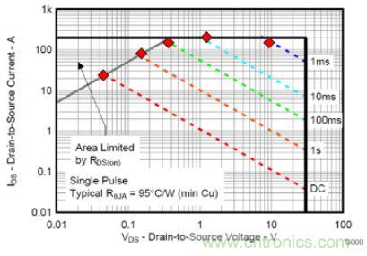 散熱模型與指示點(diǎn)的MOSFET CSD17312 SOA曲線一致