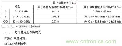 CISPR范圍時的最小化掃描次數(shù)