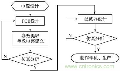 開關(guān)電源設(shè)計流程