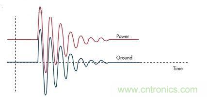圖3：通過(guò)限壓器將大的浪涌電流注入到地將引起PCB地的反彈，并表現(xiàn)為連接電感的一個(gè)函數(shù)。