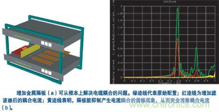 用一塊金屬隔板把集成器隔離起來(lái)，就可有效抑制空腔諧振模式并消除耦合