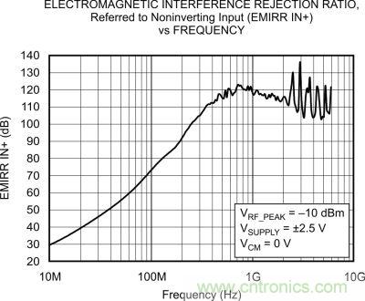 OPA333、EMRR IN+ 與頻率的關系