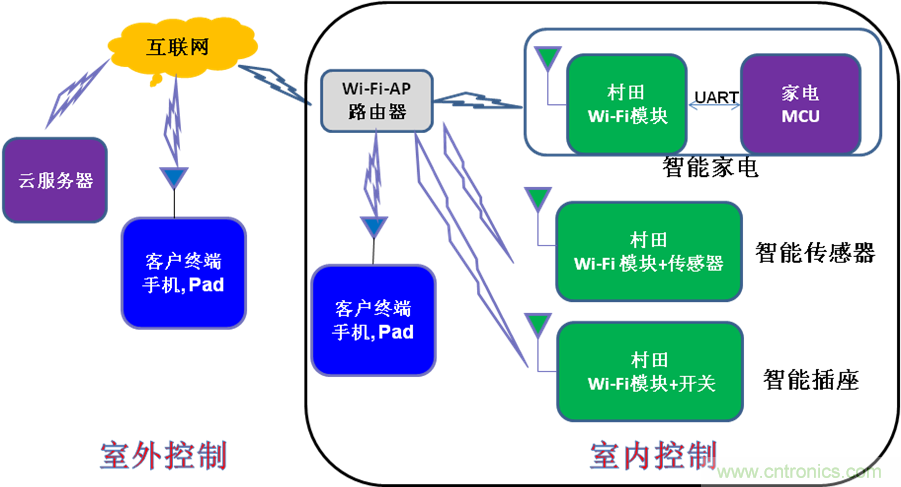 村田可提供的服務(wù)