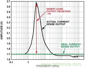 電流傳感器輸出 （無(wú)內(nèi)置EMI濾波器，前向功率 = 12 dBm, 100 mV/分頻，3 MHz時(shí)直流輸出達(dá)到峰值）
