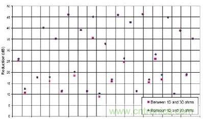 選用不同的終端匹配電阻時(shí)，有用信號(hào)諧波電流幅度的縮減與頻率的關(guān)系