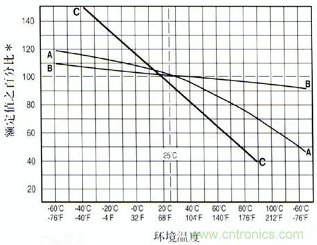 曲線A: 傳統(tǒng)的慢熔斷保險(xiǎn)絲  曲線B: 特快熔斷, 快熔斷和螺旋式繞制的保險(xiǎn)絲  曲線C: 可恢復(fù)PTC