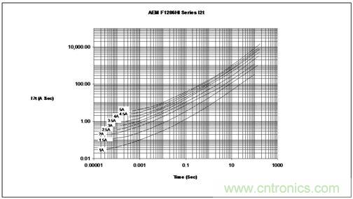 能量/時(shí)間曲線最好地描繪了保險(xiǎn)絲的熔化熱能變化情況，供設(shè)計(jì)師選用保險(xiǎn)絲耐脈沖能力時(shí)主要的參考