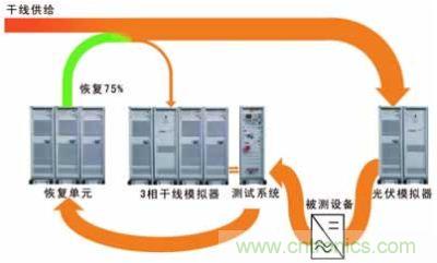 太陽能逆變器測試系統(tǒng)的設(shè)計(jì)。測試系統(tǒng)包括含有干線模擬單元的干線部分，一個光伏模擬器和一個功率恢復(fù)單元