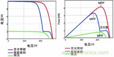 電流/電壓曲線如上面的圖所示，下面的圖畫的是功率特性曲線，該曲線具有最大功率點(diǎn)和由局部遮擋效應(yīng)產(chǎn)生的次大值
