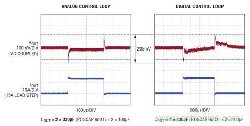 在 15A 瞬態(tài)負(fù)載步進(jìn)情況下，模擬和數(shù)字控制環(huán)路響應(yīng)的比較。模擬控制環(huán)路需要的輸出電容僅為數(shù)字環(huán)路的一半，同時實(shí)現(xiàn)了卓越得多的穩(wěn)定時間