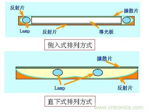 圖：直下式與側(cè)入式排列方式