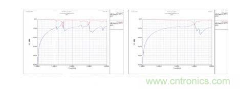 加去耦電容前a和后b的信號(hào)網(wǎng)絡(luò)IOA8的插入損耗和回波損耗曲線