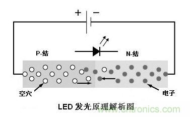 圖1：利用注入式電進(jìn)行發(fā)光的二極管叫發(fā)光二極管，通稱LED