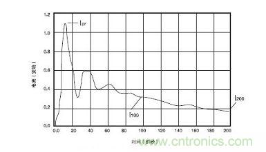 通過(guò)500Ω電阻的400V電壓放電電流波形