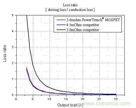 不同輸出負(fù)載條件下，損耗比的比較