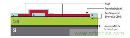 圖1：硅基GaN器件具有與橫向型DMOS器件類似的非常簡(jiǎn)單結(jié)構(gòu)，可以在標(biāo)準(zhǔn)CMOS代工廠制造。