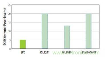 圖6：對(duì)三種流行的負(fù)載點(diǎn)轉(zhuǎn)換器和采用EPC1014 EPC1015 GaN晶體管開發(fā)的轉(zhuǎn)換器在VIN=12V和VOUT=1V、電流為5A和開關(guān)頻率為600kHz時(shí)的功率損失比較